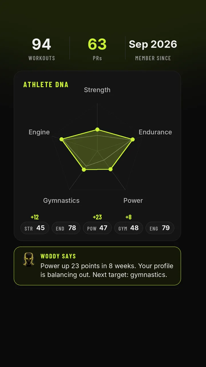 Athlete DNA radar chart with scores for strength, endurance, power, gymnastics and engine.